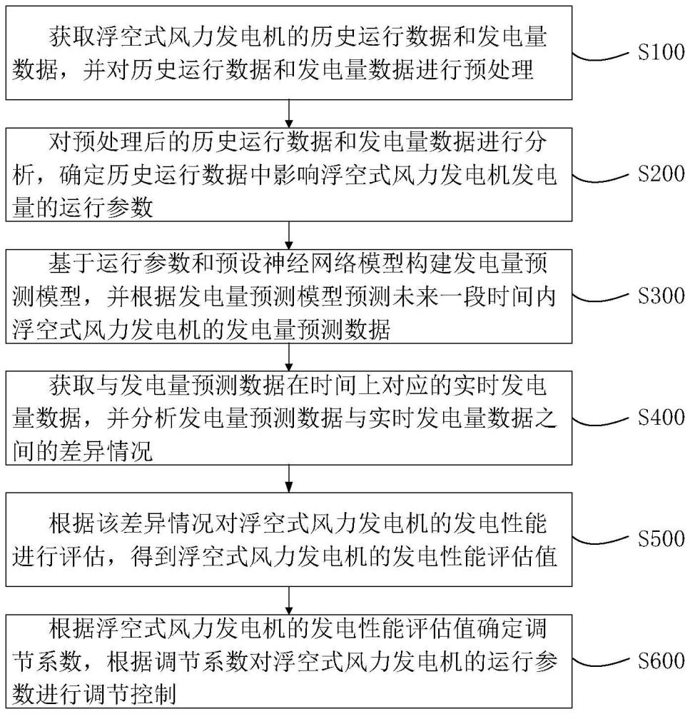 一種浮空式風(fēng)力發(fā)電控制方法及系統(tǒng)與流程