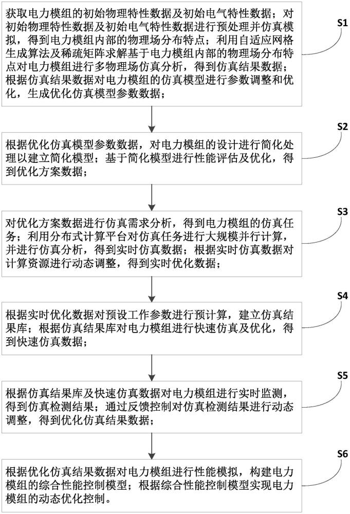 一種電力模組的性能仿真方法與流程