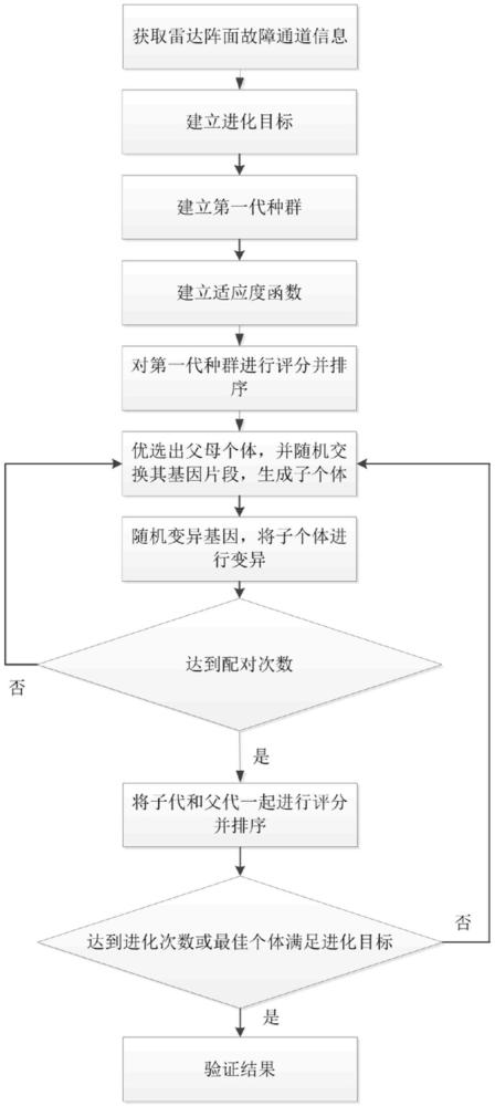 一種去局部故障化通道自適應(yīng)波束保持方法與流程