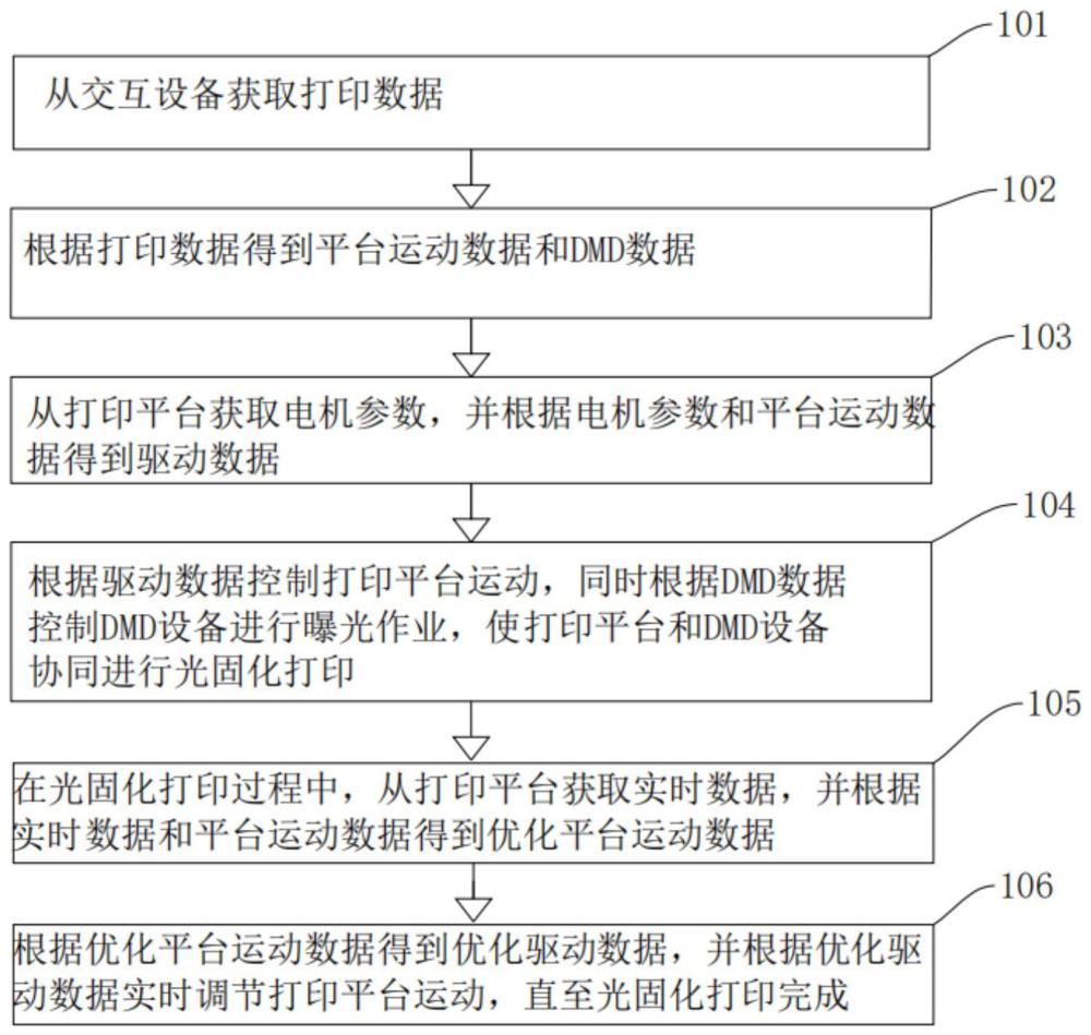 一種連續(xù)光固化控制方法、系統(tǒng)、設(shè)備及介質(zhì)與流程