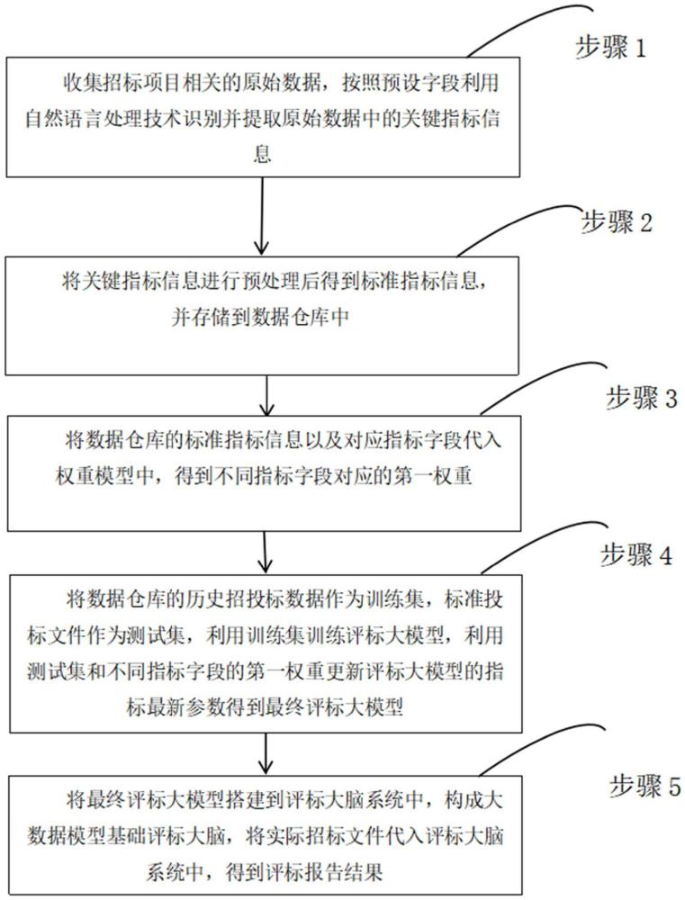 一種基于大數(shù)據(jù)的智能評(píng)標(biāo)方法與流程