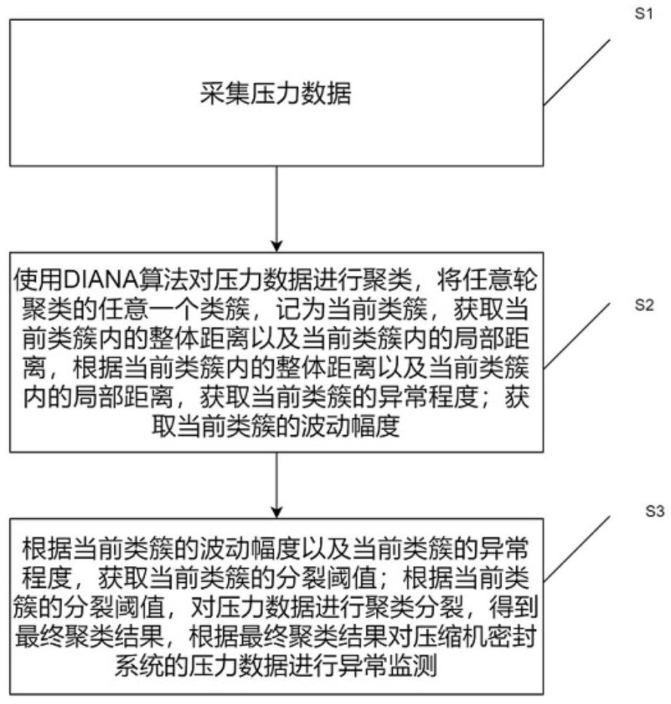 一種壓縮機密封系統(tǒng)的壓力數(shù)據(jù)監(jiān)測方法及系統(tǒng)與流程