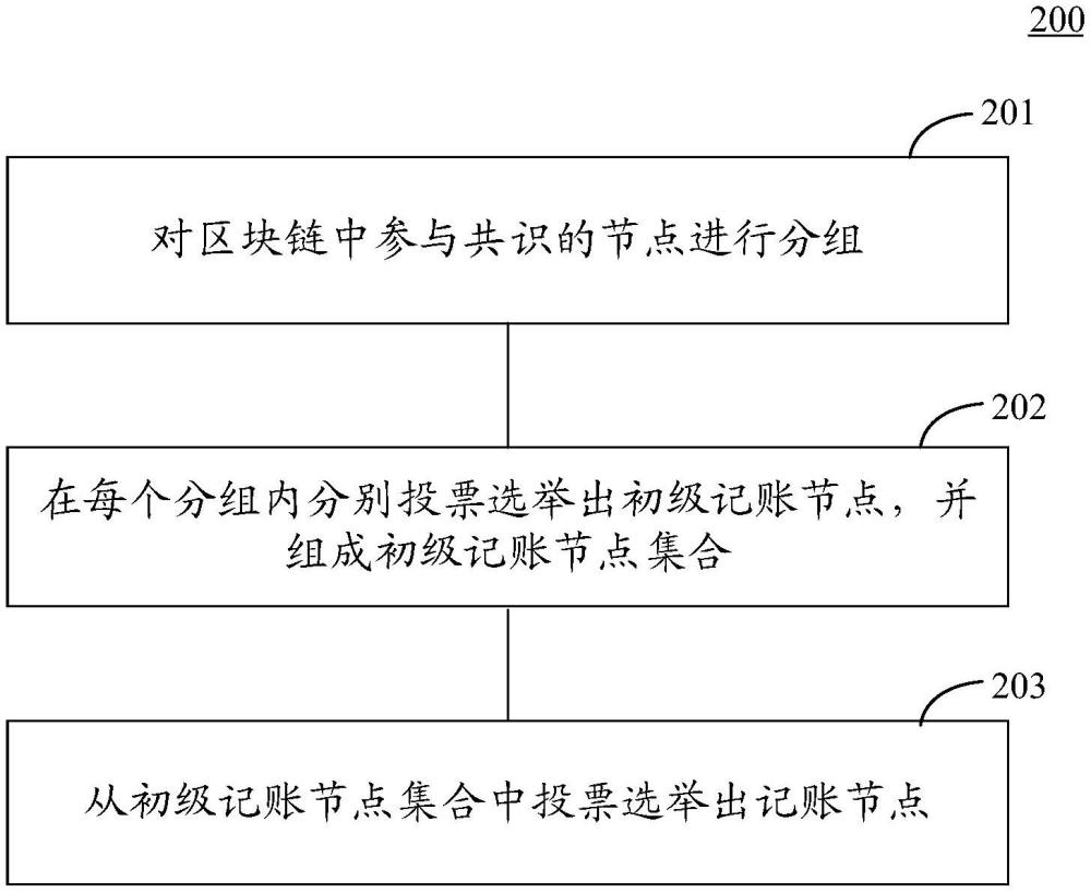 區(qū)塊鏈共識方法和裝置與流程