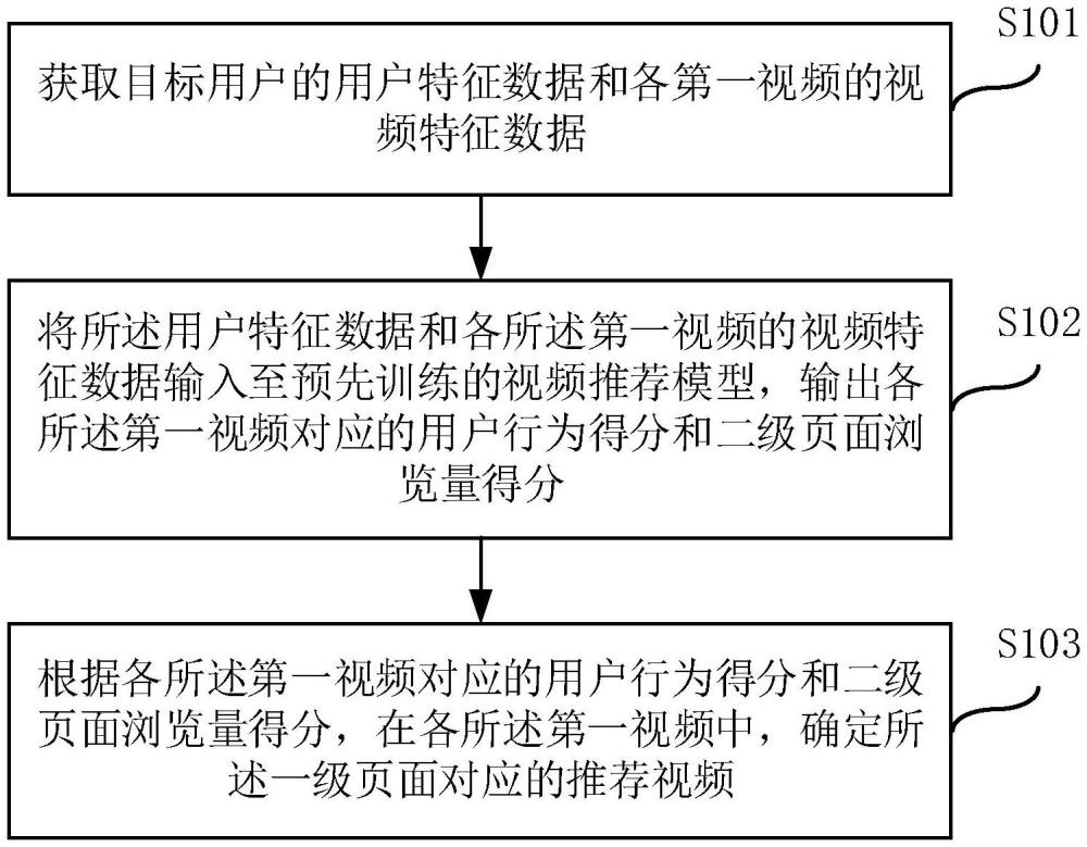 視頻的推薦方法、裝置、電子設(shè)備及可讀存儲介質(zhì)與流程