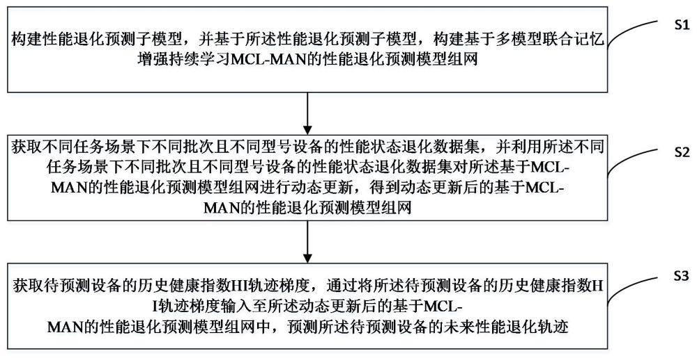 一種持續(xù)學習性能退化預(yù)測方法、裝置和電子設(shè)備