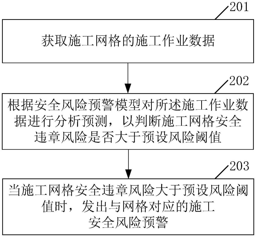 一種基于網(wǎng)格管理的施工作業(yè)監(jiān)管預警方法、裝置及設備與流程