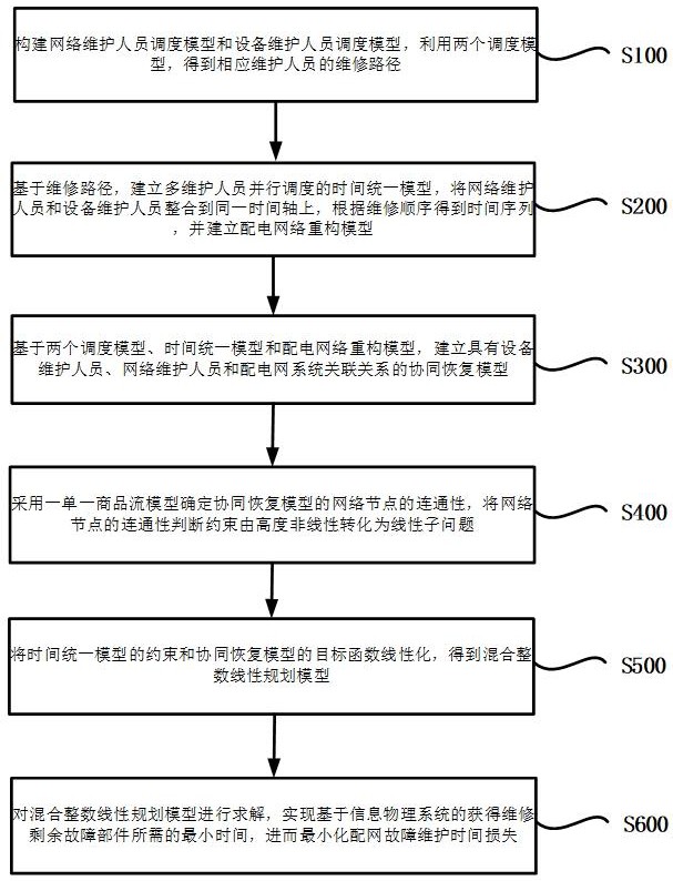 基于信息物理系統(tǒng)的配網(wǎng)故障維護優(yōu)化方法、系統(tǒng)、終端及介質(zhì)與流程