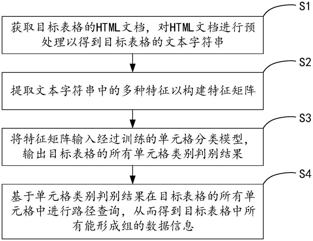 針對標(biāo)的物屬性詳情表的表格信息抽取方法、系統(tǒng)及介質(zhì)與流程