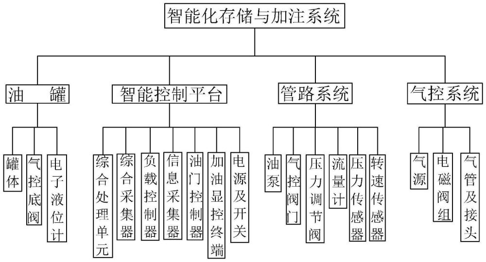 一種智能化油料存儲(chǔ)與加注系統(tǒng)的制作方法