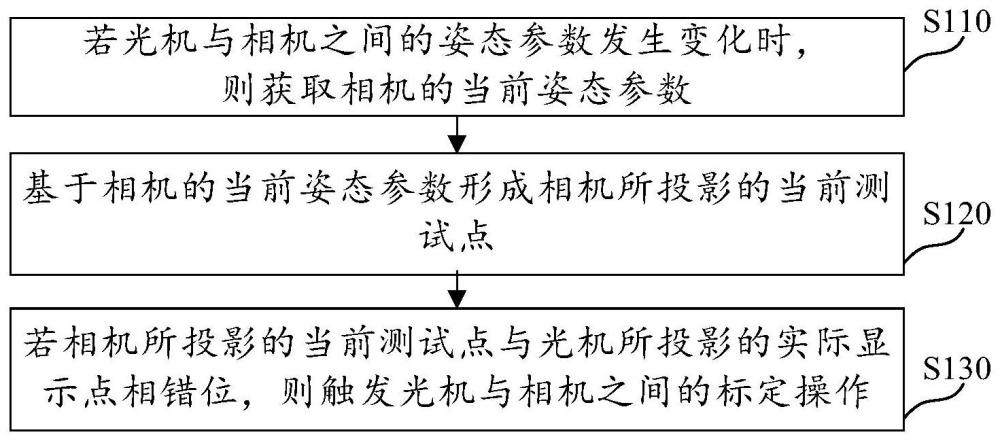 近眼顯示設(shè)備的標定方法、裝置、介質(zhì)及近眼顯示設(shè)備與流程