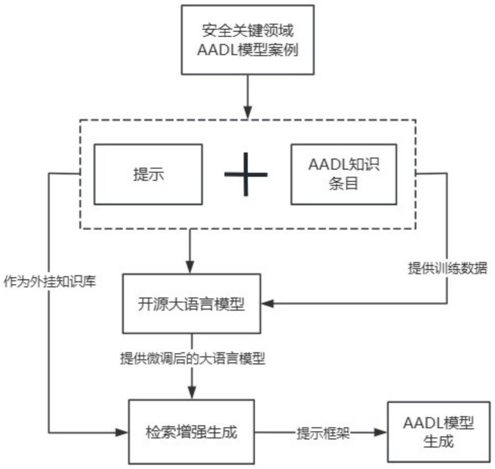 一種基于大語言模型的AADL模型自動生成方法