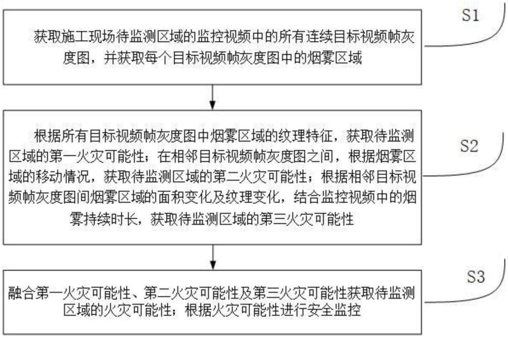 一種施工環(huán)境安全智能監(jiān)測(cè)方法及系統(tǒng)與流程