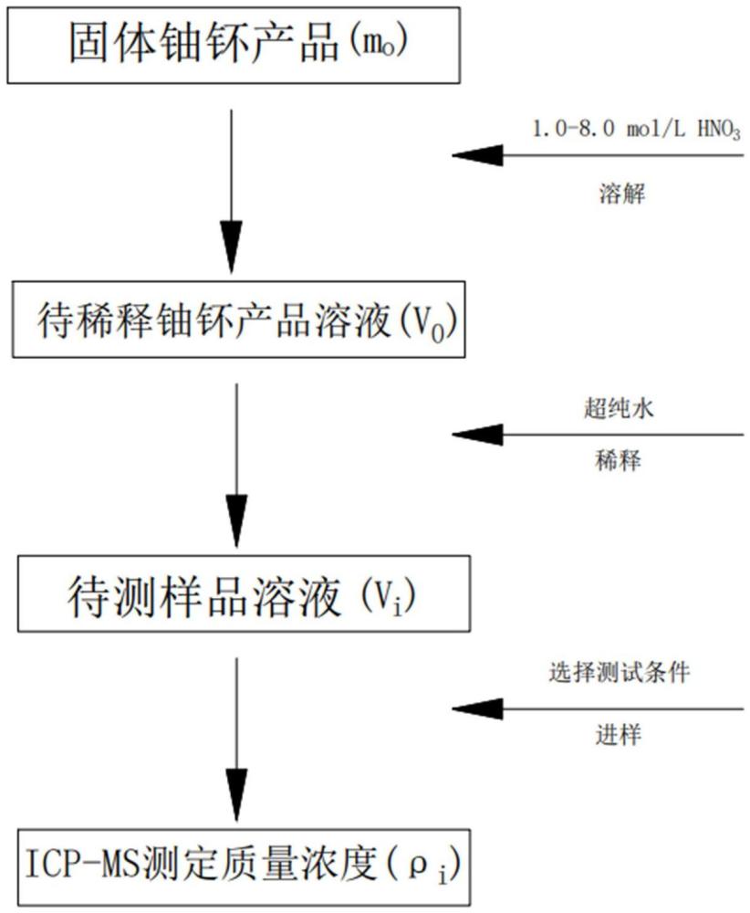 一種測(cè)量鈾钚產(chǎn)品雜質(zhì)元素含量的快速分析方法與流程