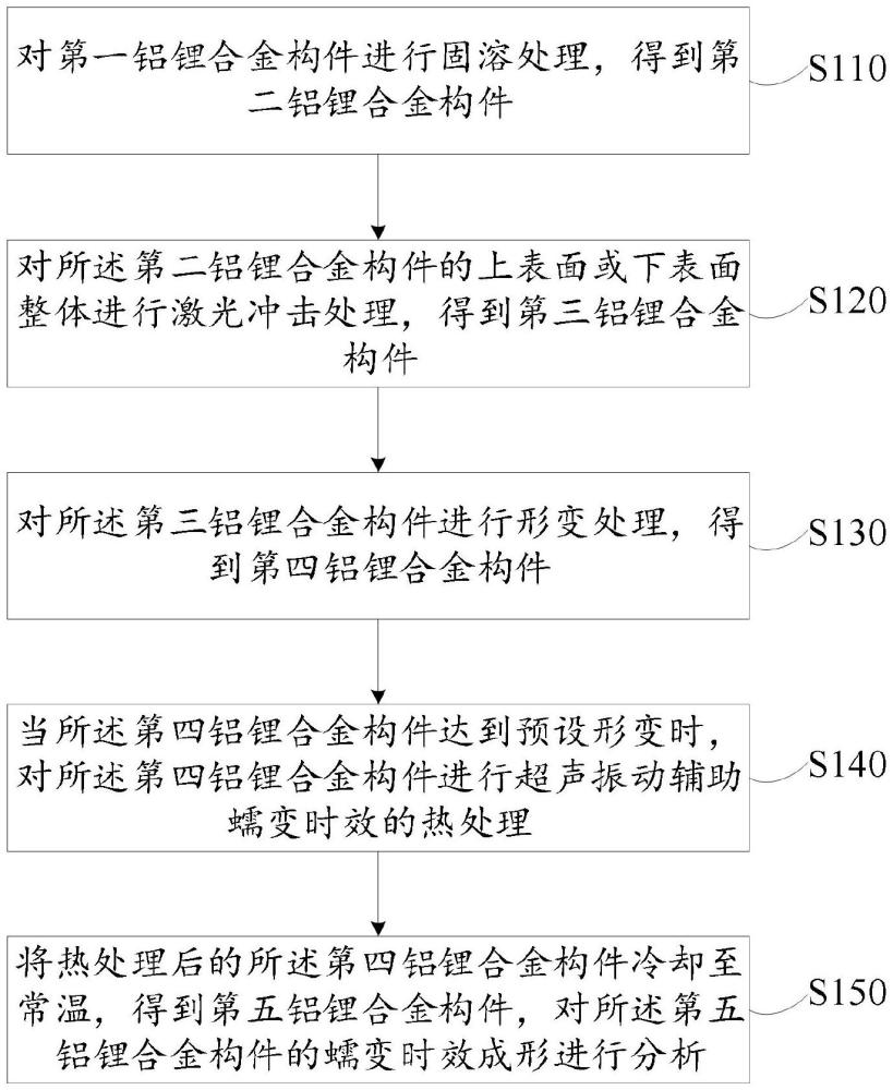 激光沖擊與超聲振動輔助蠕變時效成形鋁鋰合金構件的方法