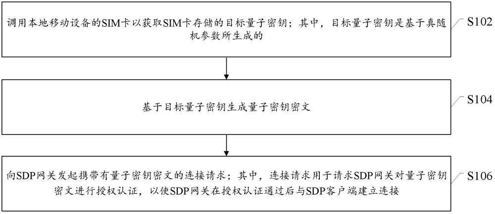 一種針對(duì)SDP網(wǎng)關(guān)的連接方法與流程