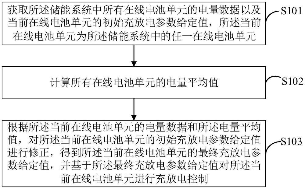 儲(chǔ)能系統(tǒng)的充放電控制方法、控制器及儲(chǔ)能系統(tǒng)與流程