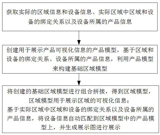 一種基于物聯(lián)網(wǎng)的設(shè)備和場景展示方法及系統(tǒng)與流程