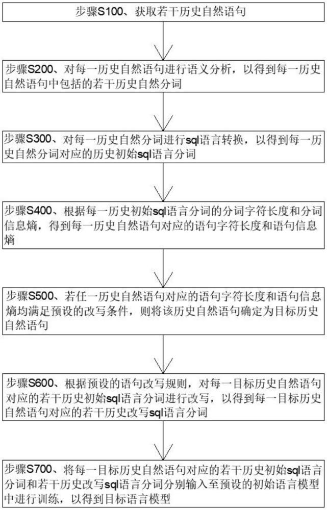 一種基于語(yǔ)義分析的語(yǔ)言模型訓(xùn)練方法、設(shè)備及介質(zhì)與流程