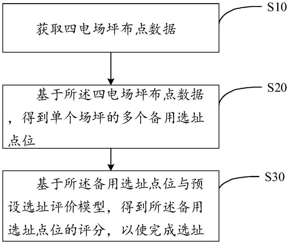 鐵路四電場(chǎng)坪的選址方法、裝置、設(shè)備和存儲(chǔ)介質(zhì)與流程