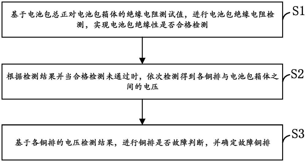 電池包模組連接銅排絕緣故障判定方法、裝置及設(shè)備與流程