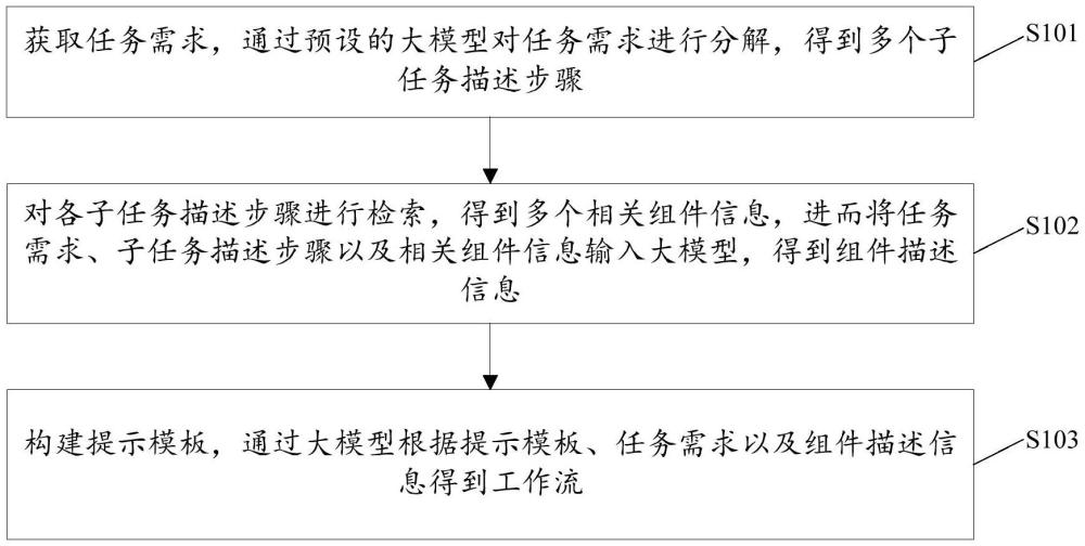 一種基于大模型的跨系統(tǒng)業(yè)務(wù)融合工作流生成方法及系統(tǒng)