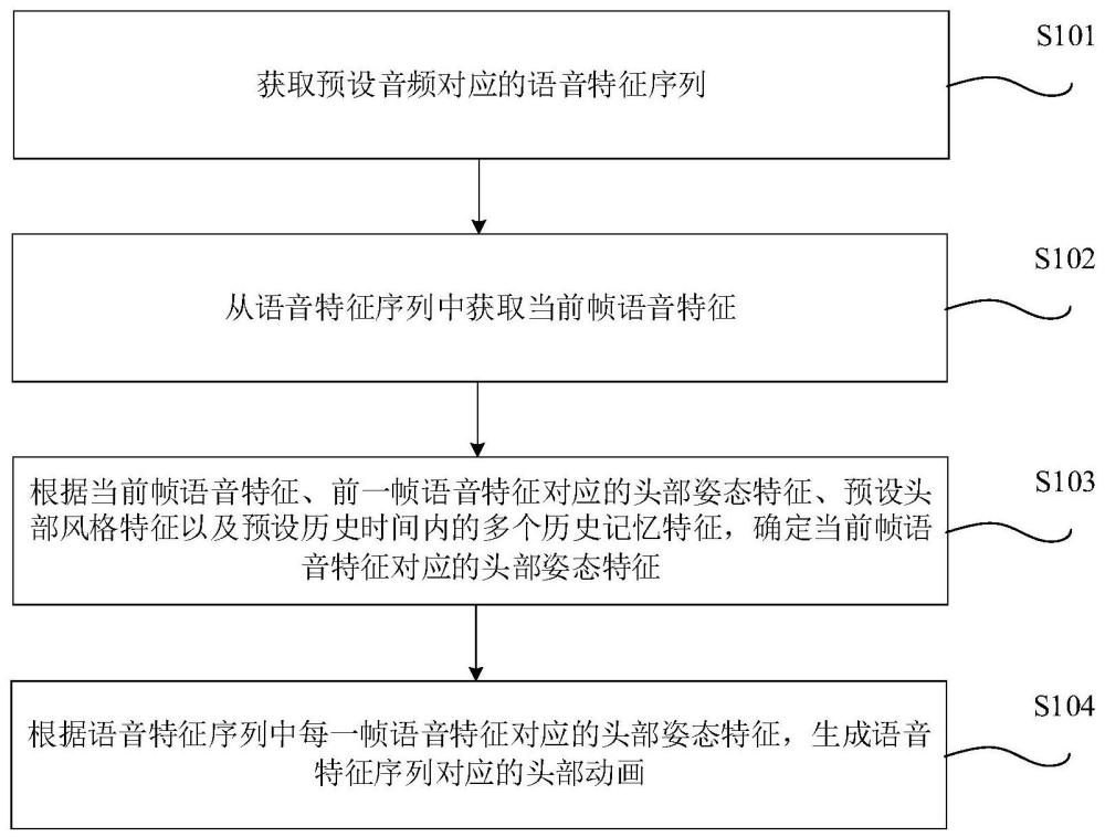 頭部動(dòng)畫的生成方法、裝置、設(shè)備及存儲(chǔ)介質(zhì)與流程