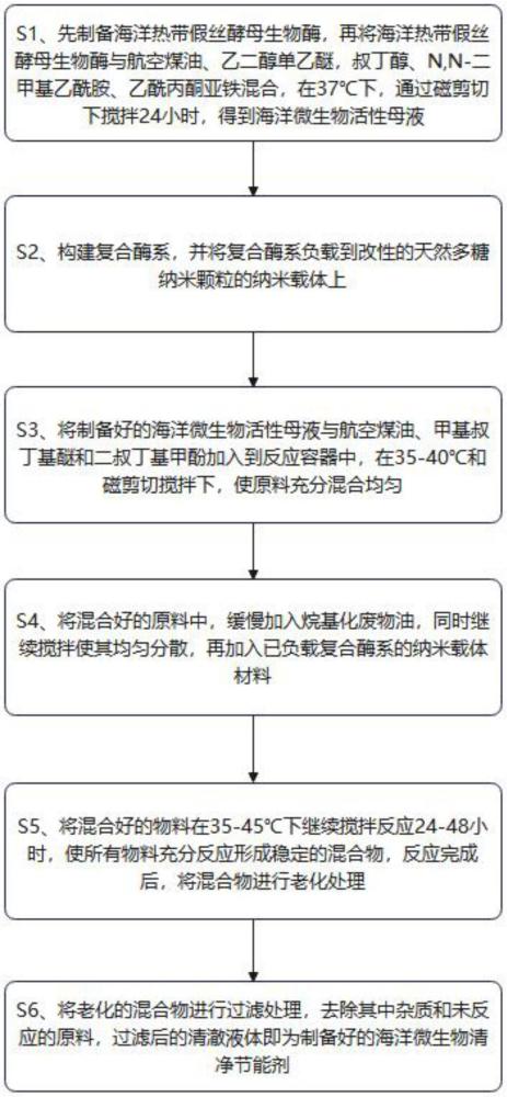 一種海洋微生物清凈節(jié)能劑及其制備方法與流程