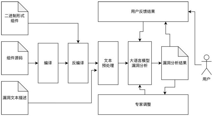 一種基于大語言模型的二進(jìn)制組件漏洞識別方法