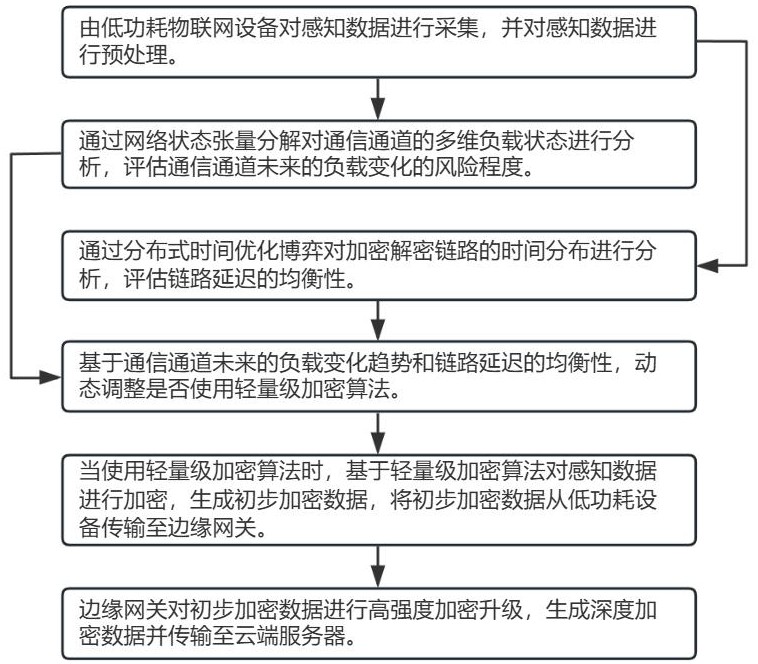 一種物聯(lián)網(wǎng)邊緣網(wǎng)關(guān)的數(shù)據(jù)安全傳輸方法與流程