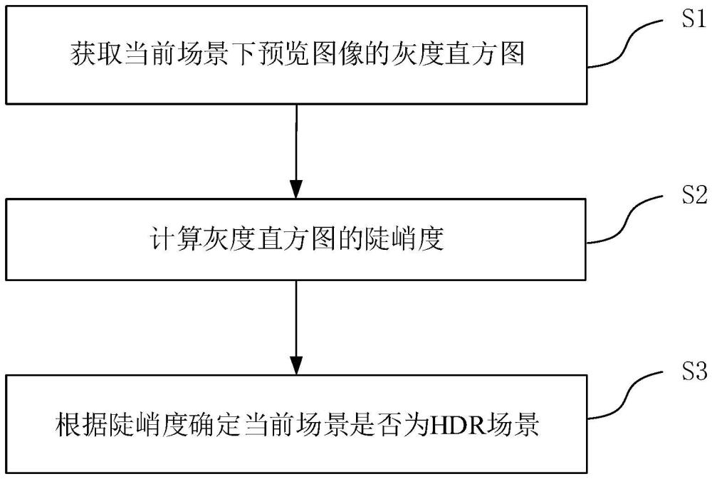 HDR場(chǎng)景的檢測(cè)方法、系統(tǒng)、電子設(shè)備和存儲(chǔ)介質(zhì)與流程