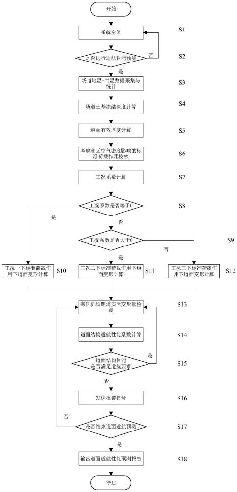 一種寒區(qū)機場剛性跑道結(jié)構(gòu)適航性能預(yù)測方法