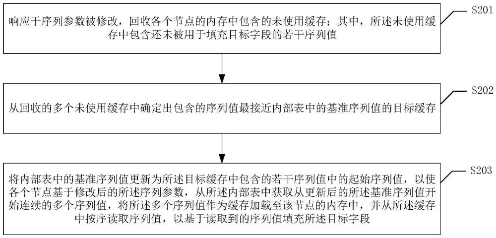 一種序列值緩存處理方法及相關(guān)設(shè)備與流程