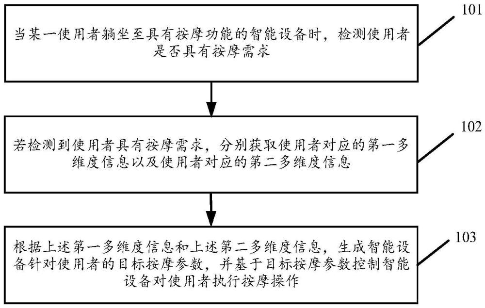 基于人體工學的多角度按摩實現(xiàn)方法及裝置、智能沙發(fā)與流程