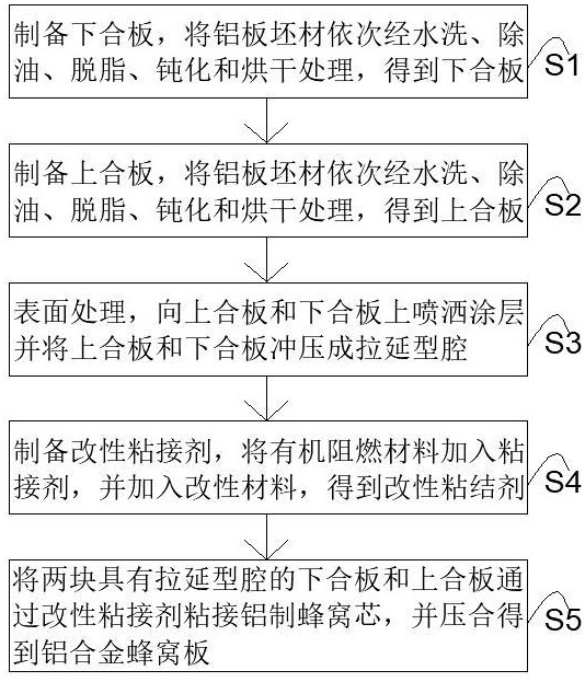 一種具有沖壓式拉延型腔的鋁合金蜂窩板及其制備方法與流程