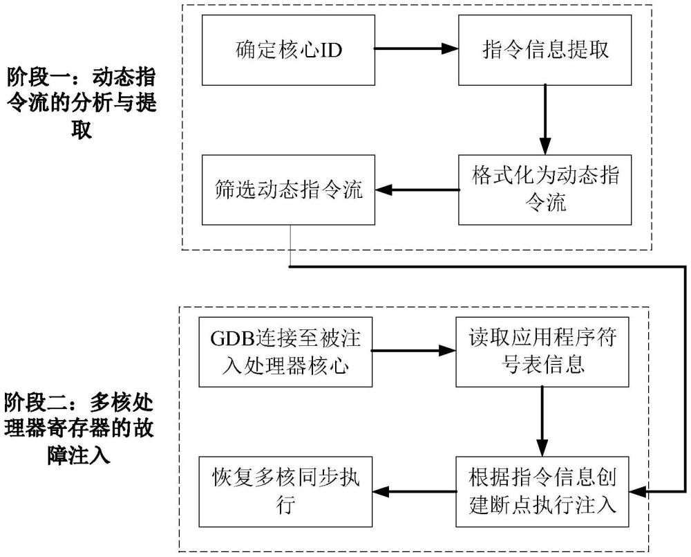 一種基于動態(tài)指令流的高效多核處理器故障注入方法與流程