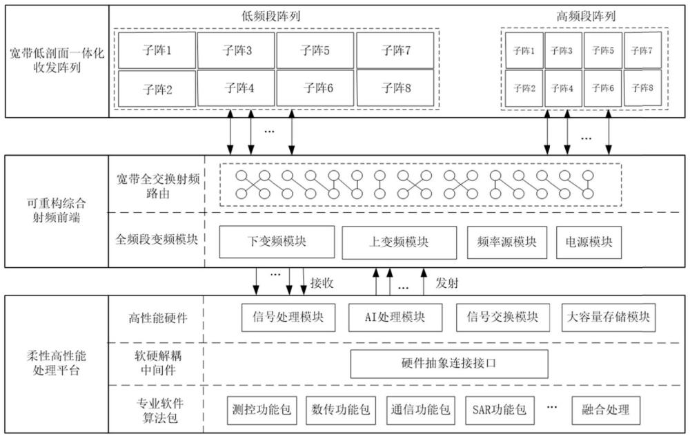 多功能星載綜合射頻系統(tǒng)及裝置的制作方法