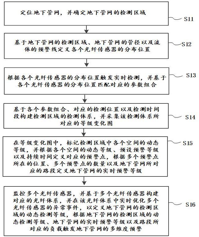 地下管網(wǎng)基于光纖傳感的多維度預(yù)警方法以及系統(tǒng)與流程