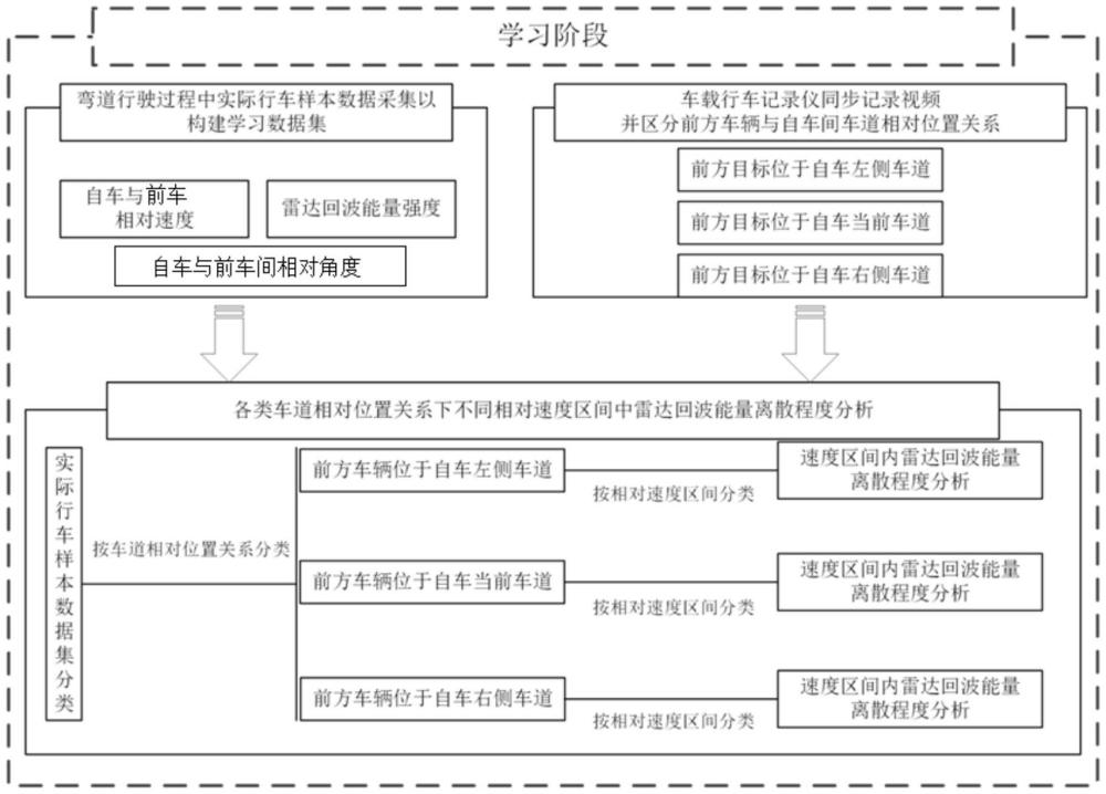 彎道行駛中基于雷達回波能量的目標區(qū)分前車車道的方法與流程