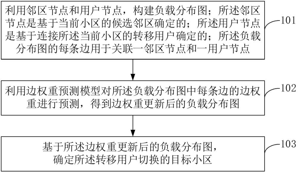 面向負載均衡的小區(qū)切換方法、裝置、設(shè)備及存儲介質(zhì)與流程