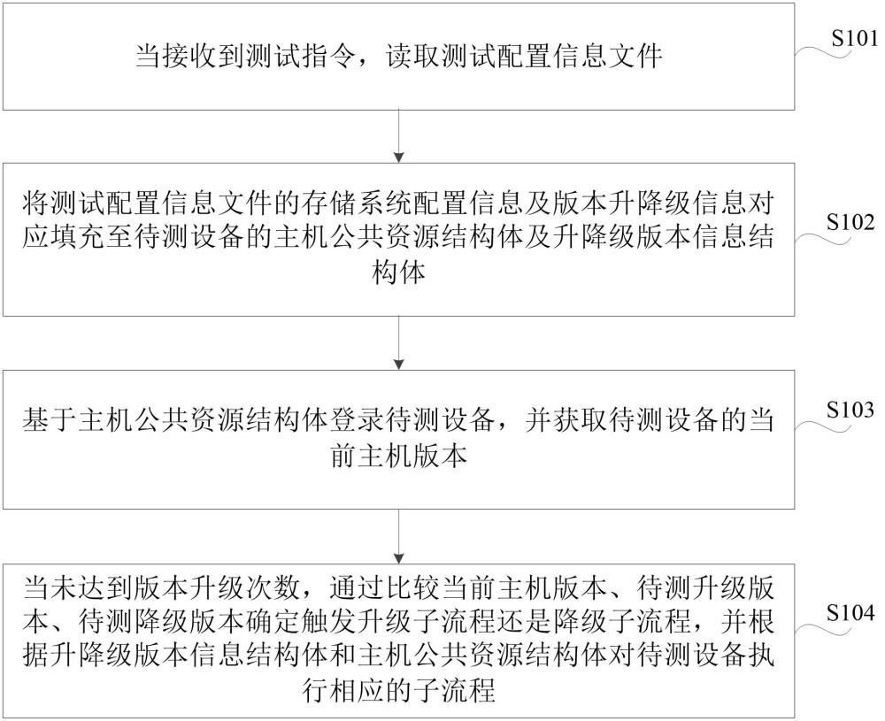 升降級測試方法、裝置、電子設(shè)備及非易失性存儲介質(zhì)與流程