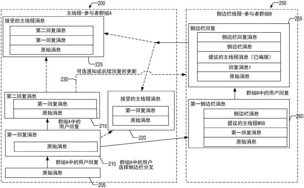 用于側(cè)邊欄通信線(xiàn)程的分叉和返回點(diǎn)選擇的制作方法