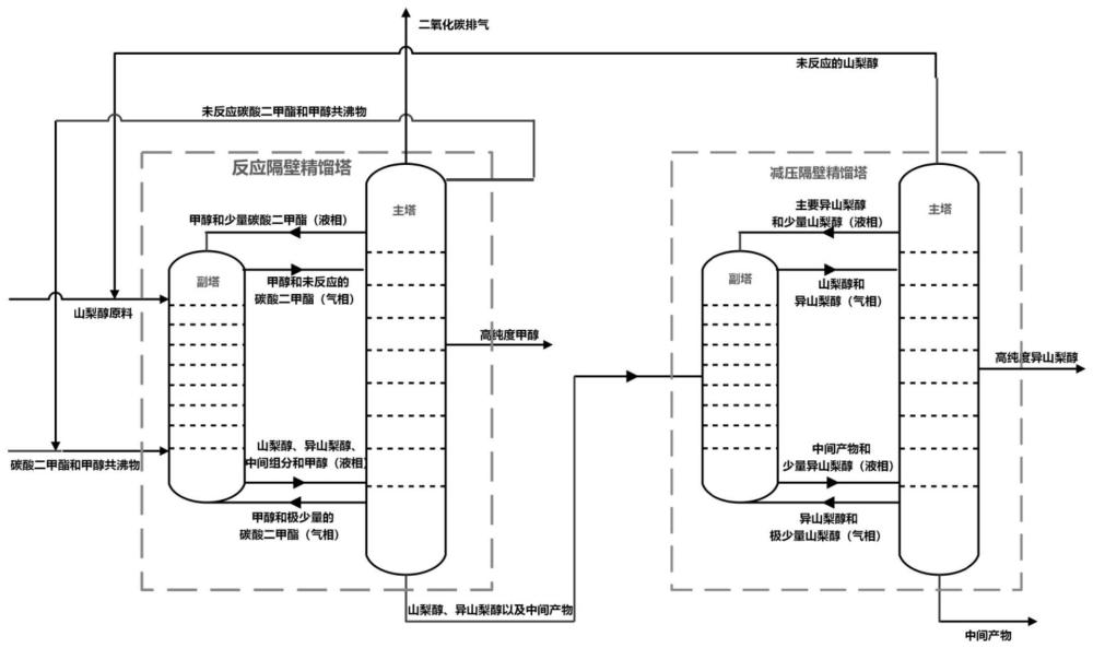 生產(chǎn)異山梨醇并聯(lián)產(chǎn)甲醇的方法與流程