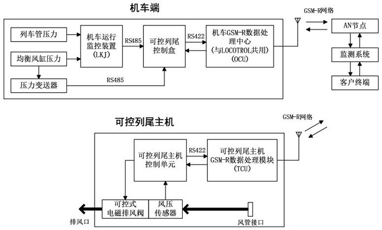 一種重載列車可控列尾裝置的安全防護(hù)系統(tǒng)及同步減壓方法與流程