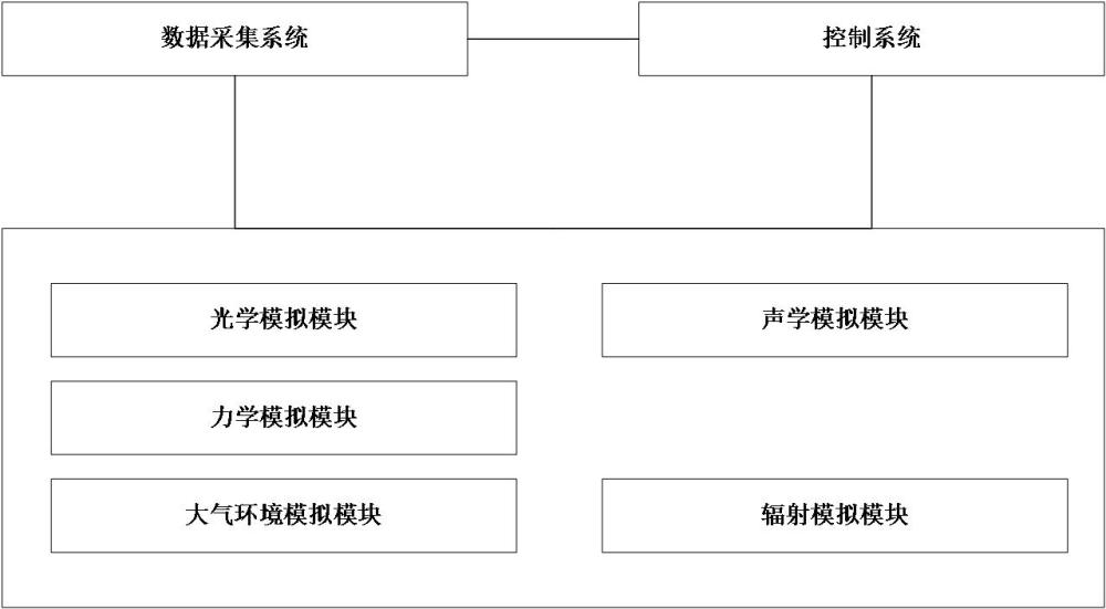 一種全因素人機(jī)工效試驗(yàn)仿真系統(tǒng)的制作方法