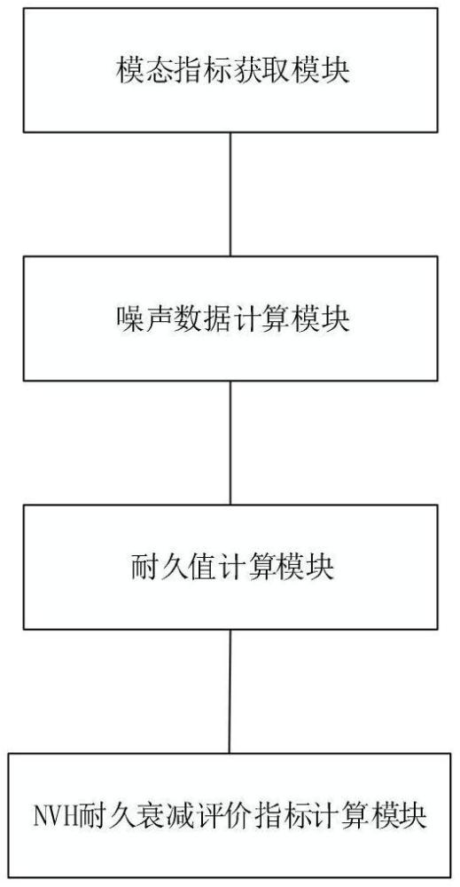 一種車(chē)輛輪胎NVH耐久衰減評(píng)價(jià)系統(tǒng)和方法與流程