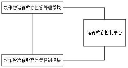 一種農(nóng)作物運輸貯存智能控制系統(tǒng)的制作方法