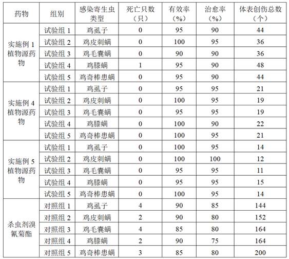 通過霧化藥浴方式防治雞寄生蟲的植物源藥物及其制備方法與流程