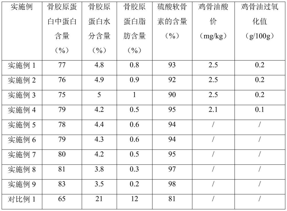 一種雞骨油、硫酸軟骨素和骨膠原蛋白的聯(lián)產(chǎn)方法與流程