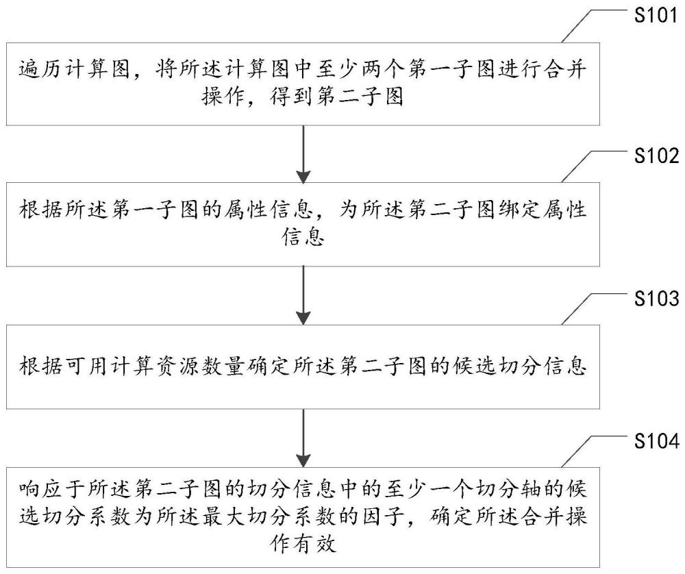 一種計算圖的處理方法和裝置與流程