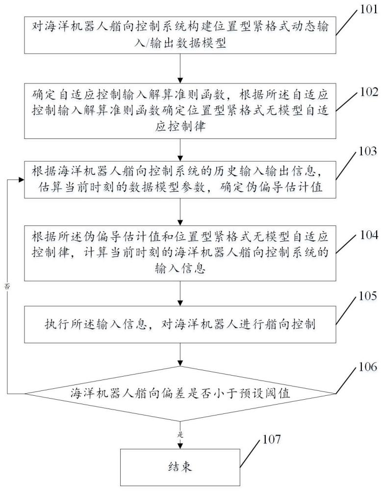 一種海洋機(jī)器人用位置型緊格式無(wú)模型自適應(yīng)艏向控制方法及裝置、設(shè)備、存儲(chǔ)介質(zhì)